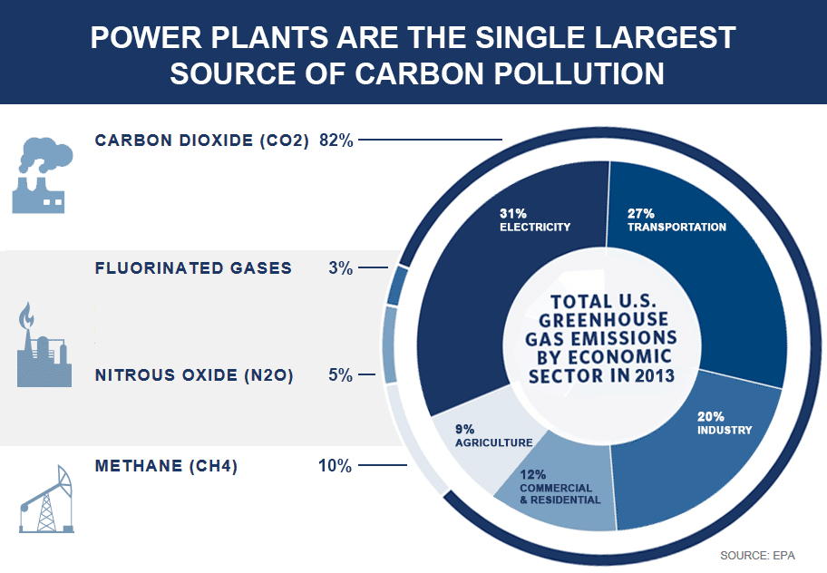 Chart showing total U.S. greenhouse gas emissions by type and economic sector in 2012