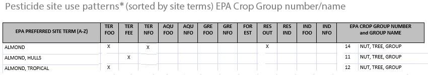 Chart of pesticide site use term for Almond Chart of group name pesticide site use example for Almond