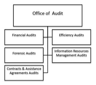OA public org chart image