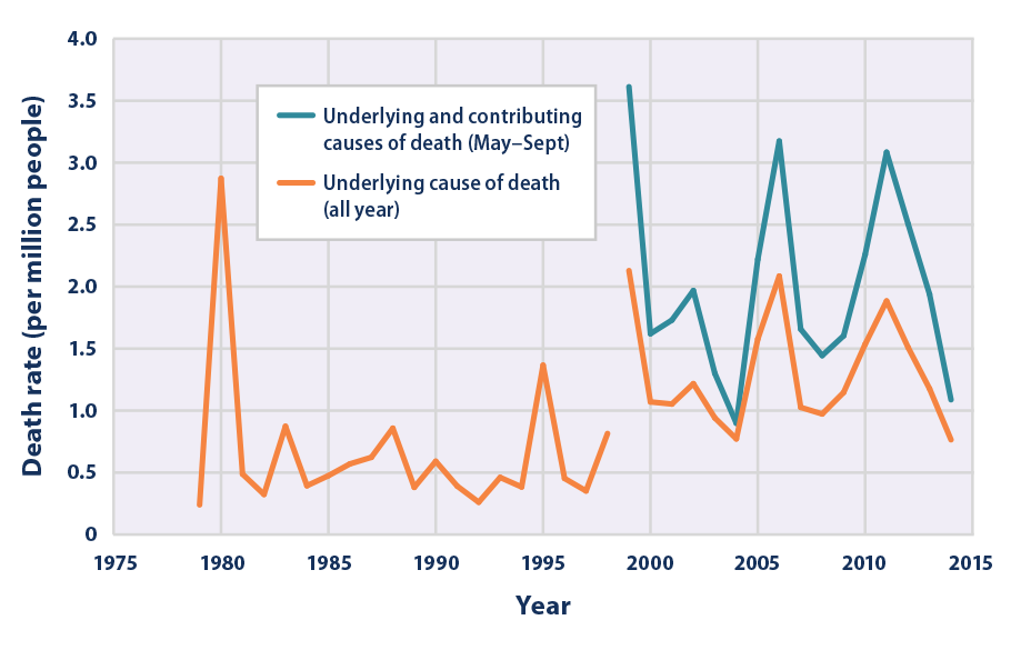 Line graph showing the rate for heat-related deaths per million U.S. population from 1979 to 2014.