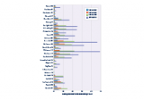 Bar graph showing the average number of coastal flood events per year during 20-year periods from 1950 to 2015.