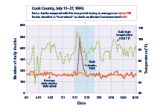 Line graph showing the average daily deaths, actual daily deaths in 1995, and the daily high temperature for the Chicago Standard Metropolitan Statistical area over the summer of 1995.